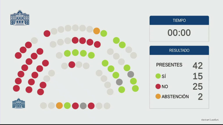 Junta General Principado de Asturias (JGPA) | 29 de junio de 2022 | Pleno