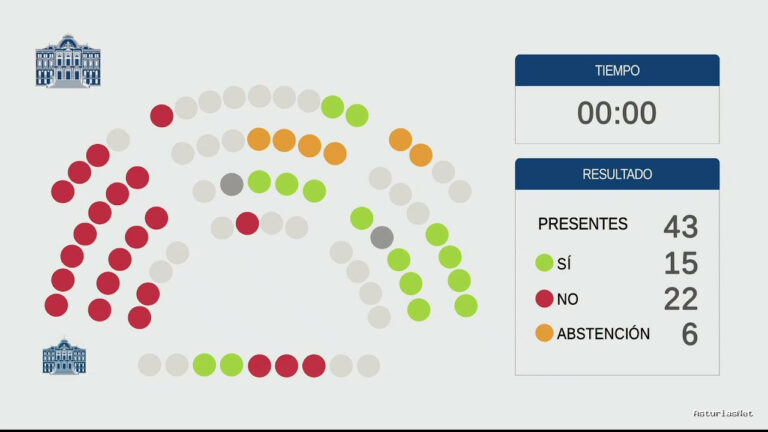 Junta General Principado de Asturias (JGPA) | 15 de junio de 2022 | Pleno